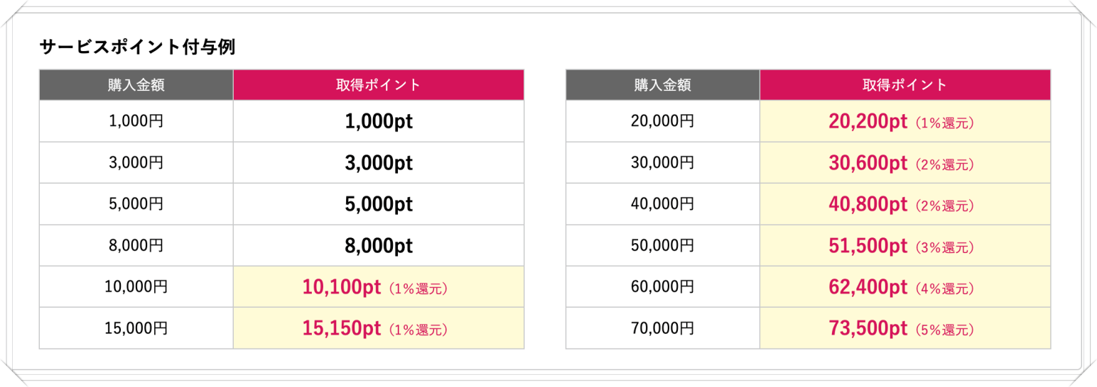 占いタウンポイント付与率